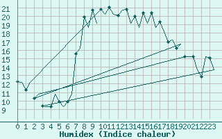 Courbe de l'humidex pour Ibiza (Esp)