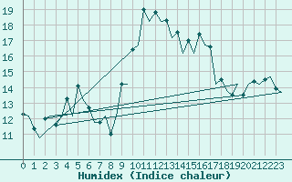 Courbe de l'humidex pour Santander / Parayas