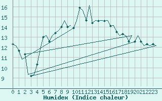 Courbe de l'humidex pour Haugesund / Karmoy