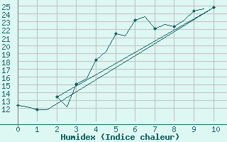 Courbe de l'humidex pour Kruunupyy