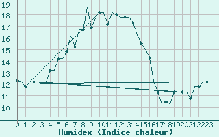 Courbe de l'humidex pour Volgograd