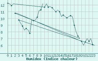 Courbe de l'humidex pour Leeuwarden