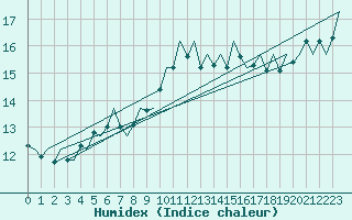 Courbe de l'humidex pour Santiago / Labacolla