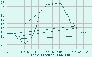 Courbe de l'humidex pour Fritzlar