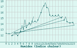 Courbe de l'humidex pour Tiree