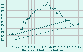 Courbe de l'humidex pour Adana / Sakirpasa