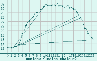 Courbe de l'humidex pour Bardufoss