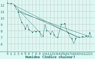 Courbe de l'humidex pour Luxembourg (Lux)