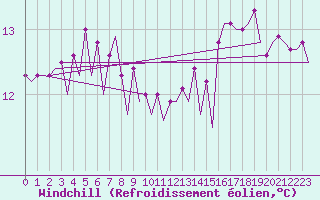 Courbe du refroidissement olien pour Platform L9-ff-1 Sea