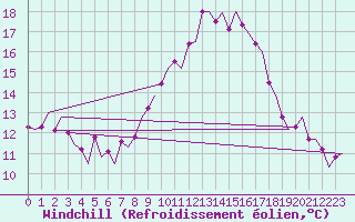 Courbe du refroidissement olien pour Rheine-Bentlage
