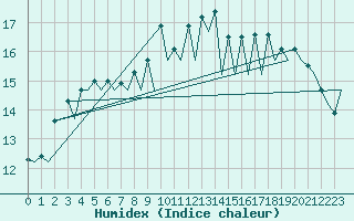 Courbe de l'humidex pour Santander / Parayas