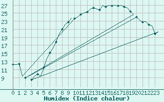 Courbe de l'humidex pour Ingolstadt