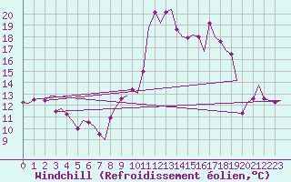 Courbe du refroidissement olien pour Dublin (Ir)