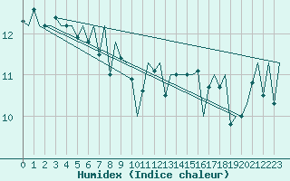 Courbe de l'humidex pour Jersey (UK)