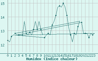 Courbe de l'humidex pour Stornoway