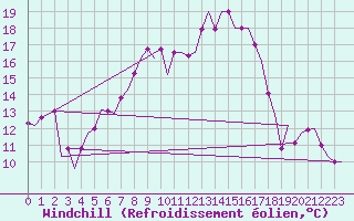 Courbe du refroidissement olien pour Pula Aerodrome