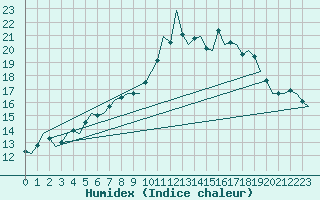 Courbe de l'humidex pour Bonn (All)