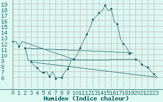 Courbe de l'humidex pour Zaragoza / Aeropuerto