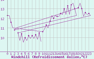 Courbe du refroidissement olien pour Le Goeree