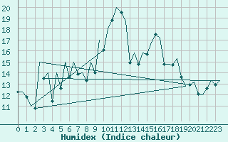 Courbe de l'humidex pour Asturias / Aviles