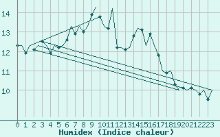 Courbe de l'humidex pour Maribor / Slivnica