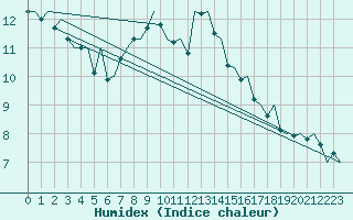 Courbe de l'humidex pour Hannover