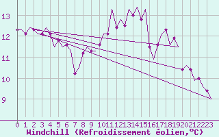 Courbe du refroidissement olien pour Rotterdam Airport Zestienhoven