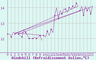 Courbe du refroidissement olien pour Platform J6-a Sea