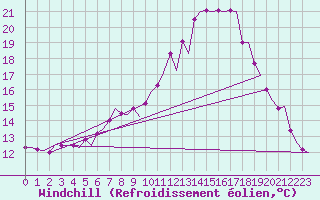 Courbe du refroidissement olien pour Linz / Hoersching-Flughafen