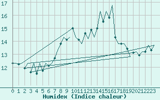 Courbe de l'humidex pour Wick