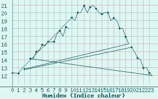 Courbe de l'humidex pour Utti