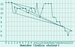 Courbe de l'humidex pour Halmstad Swedish Air Force Base