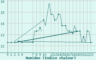 Courbe de l'humidex pour Gnes (It)