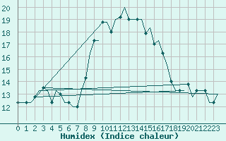 Courbe de l'humidex pour Dar-El-Beida