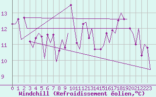Courbe du refroidissement olien pour Evenes