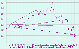 Courbe du refroidissement olien pour Nordholz