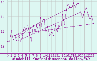Courbe du refroidissement olien pour Platform J6-a Sea