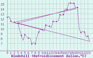 Courbe du refroidissement olien pour Humberside