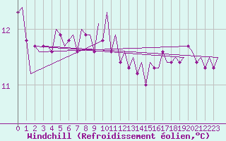 Courbe du refroidissement olien pour Platform P11-b Sea