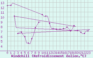 Courbe du refroidissement olien pour Kerkyra Airport