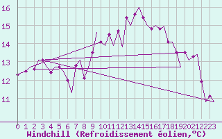 Courbe du refroidissement olien pour Olbia / Costa Smeralda
