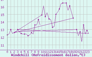 Courbe du refroidissement olien pour Belfast / Aldergrove Airport