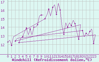 Courbe du refroidissement olien pour Leeuwarden
