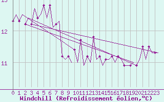 Courbe du refroidissement olien pour Platform F16-a Sea