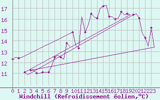 Courbe du refroidissement olien pour Paderborn / Lippstadt