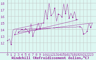 Courbe du refroidissement olien pour Asturias / Aviles