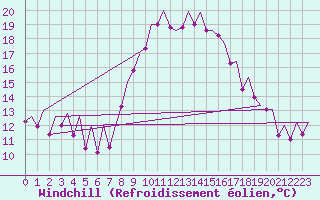 Courbe du refroidissement olien pour Asturias / Aviles