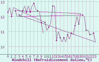 Courbe du refroidissement olien pour Beauvechain (Be)