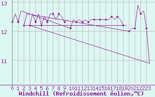 Courbe du refroidissement olien pour Platform K13-A