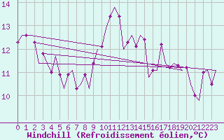 Courbe du refroidissement olien pour Beauvechain (Be)